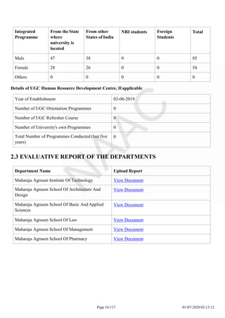 Integrated
Programme
From the State
where
university is
located
From other
States of India
NRI students Foreign
Students
Total
Male 47 38 0 0 85
Female 28 26 0 0 54
Others 0 0 0 0 0
Page 16/117 01-07-2020 02:13:12
Details of UGC Human Resource Development Centre, If applicable
Year of Establishment 03-06-2019
Number of UGC Orientation Programmes 0
Number of UGC Refresher Course 0
Number of University's own Programmes 0
Total Number of Programmes Conducted (last five
years)
0
2.3 EVALUATIVE REPORT OF THE DEPARTMENTS
Department Name Upload Report
Maharaja Agrasen Institute Of Technology View Document
Maharaja Agrasen School Of Architecture And
Design
View Document
Maharaja Agrasen School Of Basic And Applied
Sciences
View Document
Maharaja Agrasen School Of Law View Document
Maharaja Agrasen School Of Management View Document
Maharaja Agrasen School Of Pharmacy View Document
 
