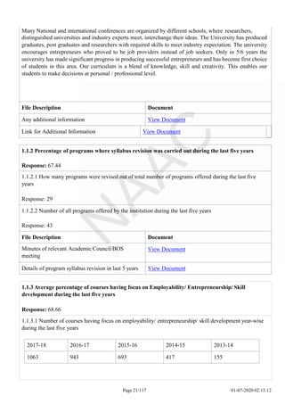 Many National and international conferences are organized by different schools, where researchers,
distinguished universities and industry experts meet, interchange their ideas. The University has produced
graduates, post graduates and researchers with required skills to meet industry expectation. The university
encourages entrepreneurs who proved to be job providers instead of job seekers. Only in 5/6 years the
university has made significant progress in producing successful entrepreneurs and has become first choice
of students in this area. Our curriculum is a blend of knowledge, skill and creativity. This enables our
students to make decisions at personal / professional level.
File Description Document
Any additional information View Document
Link for Additional Information View Document
Page 21/117 01-07-2020 02:13:12
1.1.2 Percentage of programs where syllabus revision was carried out during the last five years
Response: 67.44
1.1.2.1 How many programs were revised out of total number of programs offered during the last five
years
Response: 29
1.1.2.2 Number of all programs offered by the institution during the last five years
Response: 43
File Description Document
Minutes of relevant Academic Council/BOS
meeting
View Document
Details of program syllabus revision in last 5 years View Document
1.1.3 Average percentage of courses having focus on Employability/ Entrepreneurship/ Skill
development during the last five years
Response: 68.66
1.1.3.1 Number of courses having focus on employability/ entrepreneurship/ skill development year-wise
during the last five years
2017-18 2016-17 2015-16 2014-15 2013-14
1063 943 693 417 155
 