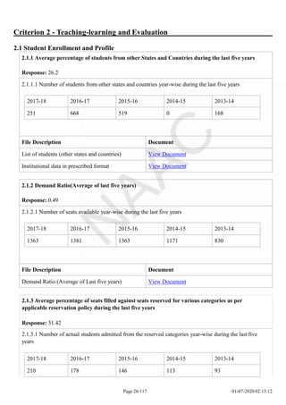 Criterion 2 - Teaching-learning and Evaluation
2.1 Student Enrollment and Profile
Page 26/117 01-07-2020 02:13:12
2017-18 2016-17 2015-16 2014-15 2013-14
251 668 519 0 168
2.1.1 Average percentage of students from other States and Countries during the last five years
Response: 26.2
2.1.1.1 Number of students from other states and countries year-wise during the last five years
File Description Document
List of students (other states and countries) View Document
Institutional data in prescribed format View Document
2017-18 2016-17 2015-16 2014-15 2013-14
1363 1381 1363 1171 830
2.1.2 Demand Ratio(Average of last five years)
Response: 0.49
2.1.2.1 Number of seats available year-wise during the last five years
File Description Document
Demand Ratio (Average of Last five years) View Document
2.1.3 Average percentage of seats filled against seats reserved for various categories as per
applicable reservation policy during the last five years
Response: 31.42
2.1.3.1 Number of actual students admitted from the reserved categories year-wise during the last five
years
2017-18 2016-17 2015-16 2014-15 2013-14
210 178 146 113 93
 