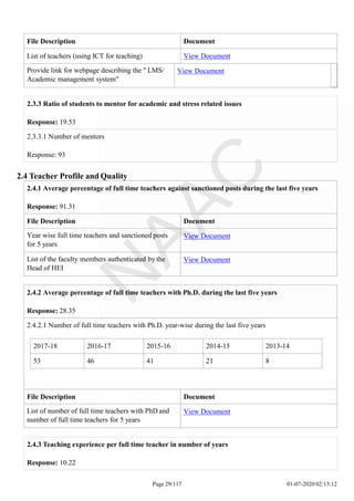 File Description Document
List of teachers (using ICT for teaching) View Document
Provide link for webpage describing the " LMS/
Academic management system"
View Document
Page 29/117 01-07-2020 02:13:12
2.3.3 Ratio of students to mentor for academic and stress related issues
Response: 19.53
2.3.3.1 Number of mentors
Response: 93
2.4 Teacher Profile and Quality
2.4.1 Average percentage of full time teachers against sanctioned posts during the last five years
Response: 91.31
File Description Document
Year wise full time teachers and sanctioned posts
for 5 years
View Document
List of the faculty members authenticated by the
Head of HEI
View Document
2017-18 2016-17 2015-16 2014-15 2013-14
53 46 41 21 8
2.4.2 Average percentage of full time teachers with Ph.D. during the last five years
Response: 28.35
2.4.2.1 Number of full time teachers with Ph.D. year-wise during the last five years
File Description Document
List of number of full time teachers with PhD and
number of full time teachers for 5 years
View Document
2.4.3 Teaching experience per full time teacher in number of years
Response: 10.22
 