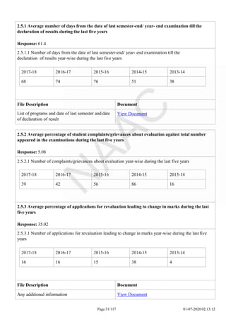 2017-18 2016-17 2015-16 2014-15 2013-14
68 74 76 51 38
Page 31/117 01-07-2020 02:13:12
2.5.1 Average number of days from the date of last semester-end/ year- end examination till the
declaration of results during the last five years
Response: 61.4
2.5.1.1 Number of days from the date of last semester-end/ year- end examination till the
declaration of results year-wise during the last five years
File Description Document
List of programs and date of last semester and date
of declaration of result
View Document
2017-18 2016-17 2015-16 2014-15 2013-14
39 42 56 86 16
2017-18 2016-17 2015-16 2014-15 2013-14
16 16 15 38 4
2.5.2 Average percentage of student complaints/grievances about evaluation against total number
appeared in the examinations during the last five years
Response: 5.08
2.5.2.1 Number of complaints/grievances about evaluation year-wise during the last five years
2.5.3 Average percentage of applications for revaluation leading to change in marks during the last
five years
Response: 35.02
2.5.3.1 Number of applications for revaluation leading to change in marks year-wise during the last five
years
File Description Document
Any additional information View Document
 
