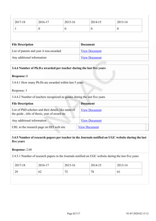 2017-18 2016-17 2015-16 2014-15 2013-14
1 0 0 0 0
Page 42/117 01-07-2020 02:13:12
File Description Document
List of patents and year it was awarded View Document
Any additional information View Document
3.4.4 Number of Ph.D.s awarded per teacher during the last five years
Response: 0
3.4.4.1 How many Ph.Ds are awarded within last 5 years
Response: 1
3.4.4.2 Number of teachers recognized as guides during the last five years
File Description Document
List of PhD scholars and their details like name of
the guide , title of thesis, year of award etc
View Document
Any additional information View Document
URL to the research page on HEI web site View Document
3.4.5 Number of research papers per teacher in the Journals notified on UGC website during the last
five years
Response: 2.68
3.4.5.1 Number of research papers in the Journals notified on UGC website during the last five years
2017-18 2016-17 2015-16 2014-15 2013-14
29 62 72 78 61
 