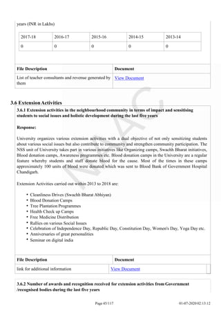 2017-18 2016-17 2015-16 2014-15 2013-14
0 0 0 0 0
years (INR in Lakhs)
File Description Document
List of teacher consultants and revenue generated by
them
View Document
3.6 ExtensionActivities
3.6.1 Extension activities in the neighbourhood community in terms of impact and sensitising
students to social issues and holistic development during the last five years
Response:
University organizes various extension activities with a dual objective of not only sensitizing students
about various social issues but also contribute to community and strengthen community participation. The
NSS unit of University takes part in various initiatives like Organizing camps, Swachh Bharat initiatives,
Blood donation camps, Awareness programmes etc. Blood donation camps in the University are a regular
feature whereby students and staff donate blood for the cause. Most of the times in these camps
approximately 100 units of blood were donated which was sent to Blood Bank of Government Hospital
Chandigarh.
Extension Activities carried out within 2013 to 2018 are:
Cleanliness Drives (Swachh Bharat Abhiyan)
Blood Donation Camps
Tree Plantation Programmes
Health Check up Camps
Free Medicine Distribution
Rallies on various Social Issues
Celebration of Independence Day, Republic Day, Constitution Day, Women's Day, Yoga Day etc.
Anniversaries of great personalities
Seminar on digital india
File Description Document
link for additional information View Document
Page 45/117 01-07-2020 02:13:12
3.6.2 Number of awards and recognition received for extension activities from Government
/recognised bodies during the last five years
 