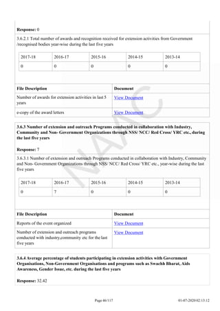 2017-18 2016-17 2015-16 2014-15 2013-14
0 0 0 0 0
Page 46/117 01-07-2020 02:13:12
Response: 0
3.6.2.1 Total number of awards and recognition received for extension activities from Government
/recognised bodies year-wise during the last five years
File Description Document
Number of awards for extension activities in last 5
years
View Document
e-copy of the award letters View Document
2017-18 2016-17 2015-16 2014-15 2013-14
0 7 0 0 0
3.6.3 Number of extension and outreach Programs conducted in collaboration with Industry,
Community and Non- Government Organizations through NSS/ NCC/ Red Cross/ YRC etc., during
the last five years
Response: 7
3.6.3.1 Number of extension and outreach Programs conducted in collaboration with Industry, Community
and Non- Government Organizations through NSS/ NCC/ Red Cross/ YRC etc., year-wise during the last
five years
File Description Document
Reports of the event organized View Document
Number of extension and outreach programs
conducted with industry,community etc for the last
five years
View Document
3.6.4 Average percentage of students participating in extension activities with Government
Organisations, Non-Government Organisations and programs such as Swachh Bharat, Aids
Awareness, Gender Issue, etc. during the last five years
Response: 32.42
 