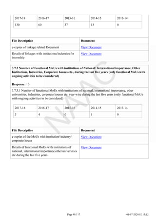 2017-18 2016-17 2015-16 2014-15 2013-14
130 60 37 13 0
Page 48/117 01-07-2020 02:13:12
File Description Document
e-copies of linkage related Document View Document
Details of linkages with institutions/industries for
internship
View Document
2017-18 2016-17 2015-16 2014-15 2013-14
5 4 0 1 0
3.7.3 Number of functional MoUs with institutions of National/ International importance, Other
Institutions, Industries, Corporate houses etc., during the last five years (only functional MoUs with
ongoing activities to be considered)
Response: 10
3.7.3.1 Number of functional MoUs with institutions of national, international importance, other
universities, industries, corporate houses etc. year-wise during the last five years (only functional MoUs
with ongoing activities to be considered)
File Description Document
e-copies of the MoUs with institution/ industry/
corporate house
View Document
Details of functional MoUs with institutions of
national, international importance,other universities
etc during the last five years
View Document
 