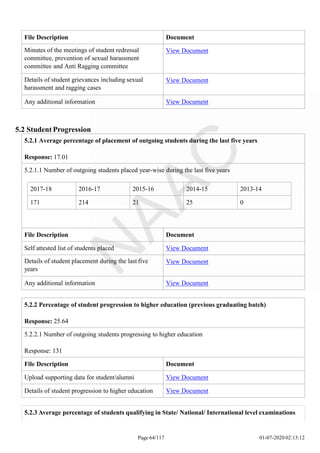 5.2.2 Percentage of student progression to higher education (previous graduating batch)
Response: 25.64
5.2.2.1 Number of outgoing students progressing to higher education
Response: 131
File Description Document
Upload supporting data for student/alumni View Document
Details of student progression to higher education View Document
Page 64/117 01-07-2020 02:13:12
File Description Document
Minutes of the meetings of student redressal
committee, prevention of sexual harassment
committee and Anti Ragging committee
View Document
Details of student grievances including sexual
harassment and ragging cases
View Document
Any additional information View Document
5.2 Student Progression
2017-18 2016-17 2015-16 2014-15 2013-14
171 214 21 25 0
5.2.1 Average percentage of placement of outgoing students during the last five years
Response: 17.01
5.2.1.1 Number of outgoing students placed year-wise during the last five years
File Description Document
Self attested list of students placed View Document
Details of student placement during the last five
years
View Document
Any additional information View Document
5.2.3 Average percentage of students qualifying in State/ National/ International level examinations
 