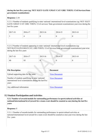 2017-18 2016-17 2015-16 2014-15 2013-14
3 4 0 0 0
Page 65/117 01-07-2020 02:13:12
2017-18 2016-17 2015-16 2014-15 2013-14
40 95 0 0 0
during the last five years (eg: NET/ SLET/ GATE/ GMAT/ CAT/ GRE/ TOEFL/ Civil Services/State
government examinations)
Response: 2.34
5.2.3.1 Number of students qualifying in state/ national/ international level examinations (eg: NET/ SLET/
GATE/ GMAT/ CAT/ GRE/ TOEFL/ Civil services/ State government examinations) year-wise during the
last five years
5.2.3.2 Number of students appearing in state/ national/ international level examinations (eg:
NET/SLET/GATE/GMAT/CAT, GRE/TOEFL/ Civil Services/State government examinations) year-wise
during the last five years
File Description Document
Upload supporting data for the same View Document
Number of students qualifying in state/ national/
international level examinations during the last five
years
View Document
Any additional information View Document
5.3 Student Participation andActivities
5.3.1 Number of awards/medals for outstanding performance in sports/cultural activities at
national/international level (award for a team event should be counted as one) during the last five
years
Response: 0
5.3.1.1 Number of awards/medals for outstanding performance in sports/cultural activities at
national/international level (award for a team event should be counted as one) year-wise during the last
five years
 