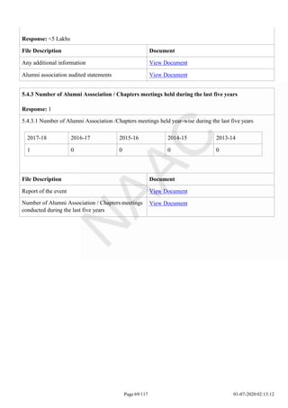 2017-18 2016-17 2015-16 2014-15 2013-14
1 0 0 0 0
Page 69/117 01-07-2020 02:13:12
5.4.3 Number of Alumni Association / Chapters meetings held during the last five years
Response: 1
5.4.3.1 Number of Alumni Association /Chapters meetings held year-wise during the last five years
File Description Document
Report of the event View Document
Number of Alumni Association / Chapters meetings
conducted during the last five years
View Document
Response: <5 Lakhs
File Description Document
Any additional information View Document
Alumni association audited statements View Document
 