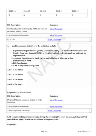 2017-18 2016-17 2015-16 2014-15 2013-14
0 0 0 0 0
Page 83/117 01-07-2020 02:13:12
File Description Document
Number of quality initiatives by IQAC per year for
promoting quality culture
View Document
Any additional information View Document
IQAC link View Document
4. Quality assurance initiatives of the institution include
1.Regular meeting of Internal Quality Assurance Cell (IQAC); timely submission of Annual
Quality Assurance Report (AQAR) to NAAC; Feedback collected, analysed and used for
improvements
2.Academic Administrative Audit (AAA) and initiation of follow up action
3.Participation in NIRF
4.ISO Certification
5.NBA or any other quality audit
Any 4 of the above
Any 3 of the above
Any 2 of the above
Any 1 of the above
Response: Any 1 of the above
File Description Document
Details of Quality assurance initiatives of the
institution
View Document
Any additional information View Document
Annual reports of University View Document
6.5.5 Incremental improvements made during the preceding five years (in case of first cycle) Post
accreditation quality initiatives (second and subsequent cycles)
Response:
 