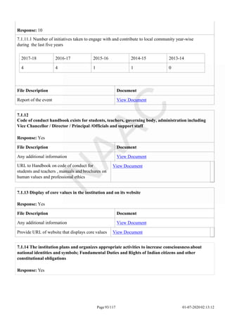 2017-18 2016-17 2015-16 2014-15 2013-14
4 4 1 1 0
Page 93/117 01-07-2020 02:13:12
Response: 10
7.1.11.1 Number of initiatives taken to engage with and contribute to local community year-wise
during the last five years
File Description Document
Report of the event View Document
7.1.12
Code of conduct handbook exists for students, teachers, governing body, administration including
Vice Chancellor / Director / Principal /Officials and support staff
Response: Yes
File Description Document
Any additional information View Document
URL to Handbook on code of conduct for
students and teachers , manuals and brochures on
human values and professional ethics
View Document
7.1.13 Display of core values in the institution and on its website
Response: Yes
File Description Document
Any additional information View Document
Provide URL of website that displays core values View Document
7.1.14 The institution plans and organizes appropriate activities to increase consciousness about
national identities and symbols; Fundamental Duties and Rights of Indian citizens and other
constitutional obligations
Response: Yes
 