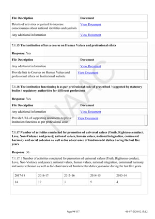 7.1.15 The institution offers a course on Human Values and professional ethics
Response: Yes
File Description Document
Any additional information View Document
Provide link to Courses on Human Values and
professional ethics on Institutional website
View Document
Page 94/117 01-07-2020 02:13:12
7.1.16 The institution functioning is as per professional code of prescribed / suggested by statutory
bodies / regulatory authorities for different professions
Response: Yes
File Description Document
Any additional information View Document
Provide URL of supporting documents to prove
institution functions as per professional code
View Document
File Description Document
Details of activities organized to increase
consciousness about national identities and symbols
View Document
Any additional information View Document
7.1.17 Number of activities conducted for promotion of universal values (Truth, Righteous conduct,
Love, Non-Violence and peace); national values, human values, national integration, communal
harmony and social cohesion as well as for observance of fundamental duties during the last five
years
Response: 36
7.1.17.1 Number of activities conducted for promotion of universal values (Truth, Righteous conduct,
Love, Non-Violence and peace); national values, human values, national integration, communal harmony
and social cohesion as well as for observance of fundamental duties year-wise during the last five years
2017-18 2016-17 2015-16 2014-15 2013-14
14 10 3 5 4
 