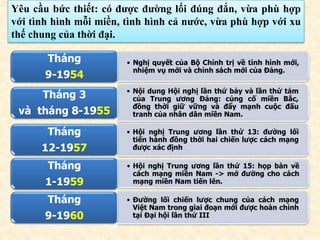 Yêu cầu bức thiết: có được đường lối đúng đắn, vừa phù hợp
với tình hình mỗi miền, tình hình cả nước, vừa phù hợp với xu
thế chung của thời đại.
• Nghị quyết của Bộ Chính trị về tình hình mới,
nhiệm vụ mới và chính sách mới của Đảng.
Tháng
9-1954
• Nội dung Hội nghị lần thứ bảy và lần thứ tám
của Trung ương Đảng: củng cố miền Bắc,
đồng thời giữ vững và đẩy mạnh cuộc đấu
tranh của nhân dân miền Nam.
Tháng 3
và tháng 8-1955
• Hội nghị Trung ương lần thứ 13: đường lối
tiến hành đồng thời hai chiến lược cách mạng
được xác định
Tháng
12-1957
• Hội nghị Trung ương lần thứ 15: họp bàn về
cách mạng miền Nam -> mở đường cho cách
mạng miền Nam tiến lên.
Tháng
1-1959
• Đường lối chiến lược chung của cách mạng
Việt Nam trong giai đoạn mới được hoàn chỉnh
tại Đại hội lần thứ III
Tháng
9-1960
 