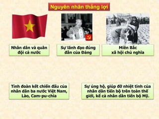 Nhân dân và quân
đội cả nước
Sự lãnh đạo đúng
đắn của Đảng
Miền Bắc
xã hội chủ nghĩa
Tình đoàn kết chiến đấu của
nhân dân ba nước Việt Nam,
Lào, Cam-pu-chia
Sự ủng hộ, giúp đỡ nhiệt tình của
nhân dân tiến bộ trên toàn thế
giới, kể cả nhân dân tiến bộ Mỹ.
Nguyên nhân thắng lợi
 