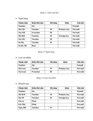 Bảng 2.2 Nhà xuất bản

• Ngân hàng

  Thuộc tính      Kiểu Dữ Liệu           Độ rộng            khóa         Ghi chú
  Number          Int                                               Notnull
  Ma NH           Varchar                10           Primary key   Not null
  Ten NH          Nvarchar               50                         Not null
  Ma KH           Varchar                10           Foreign key   Not null
  Ten TK          Varchar                30                         Not null
  So Pin          Varchar                10                         Not null
  So Du TK        float                                             Not null


                           Bảng 2.3 Ngân hàng

• Loại sản phẩm

  Thuộc tính      Kiểu Dữ Liệu           Độ rộng          khóa           Ghi chú
  Number          Int                                                    Notnull
  Ma Loai         Varchar                10           Primary key        Not null
  Ten Loai        Nvarchar               50                              Not null


                          Bảng 2.4 Loại sản phẩm

• Khuyến mại

  Thuộc tính      Kiểu Dữ Liệu           Độ rộng            khóa         Ghi chú
  Number          Int                                                    Notnull
  Ma KM           Varchar                10           Primary key        Not null
  Ma SP           Varchar                10           Foreign key        Not null
  Gia cu          Float                                                  Not null
  Gia Moi         Float                                                  Not null
  Ngay BD         Varchar                15                              Not null
 
