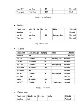 Ngay KT        Varchar                15                                 Not null
  Tang qua       Nvarchar               100                                Null


                           Bảng 2.5 Khuyễn mại



• Bảo hành

  Thuộc tính     Kiểu Dữ Liệu     Độ rộng             khóa                 Ghi chú
  Number         Int                                                       Notnull
  Ma BH          Varchar                10            Primary key          Not null
  Thoi han       Int                                                       Not null


                         Bảng 2.6 Bảo hành

• Sản phẩm

  Thuộc tính     Kiểu Dữ Liệu Độ rộng                khóa                Ghi chú
  Number         Int                                                     Notnull
  Ma SP          Varchar                10           Primary key    Not null
  Ten SP         Nvarchar               50                          Not null
  Ma Loai        Varchar                10           Foreign key    Not null
  Hinh anh       Nvarchar               100                         Not null
  So Luong       Int                                                Not null
  Ma BH          Varchar                10           Foreign key    Not null
  Gia Ban        Float                                              Not Null
  Mota           Nvarchar               500                         Not null
  MaNCC          Varchar                10           `Foreign key   Not null


                            Bảng 2.7 Sản phẩm

• Hóa đơn nhập

  Thuộc tính   KiểuDữ iệu     Độ rộng         khóa                   Ghi chú
  Number       Int                                                   Notnull
 