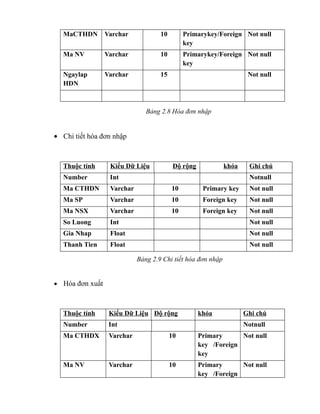 MaCTHDN        Varchar            10        Primarykey/Foreign Not null
                                              key
  Ma NV          Varchar            10        Primarykey/Foreign Not null
                                              key
  Ngaylap        Varchar            15                               Not null
  HDN



                               Bảng 2.8 Hóa đơn nhập


• Chi tiết hóa đơn nhập



  Thuộc tính      Kiểu Dữ Liệu            Độ rộng            khóa    Ghi chú
  Number          Int                                                Notnull
  Ma CTHDN        Varchar                10          Primary key     Not null
  Ma SP           Varchar                10          Foreign key     Not null
  Ma NSX          Varchar                10          Foreign key     Not null
  So Luong        Int                                                Not null
  Gia Nhap        Float                                              Not null
  Thanh Tien      Float                                              Not null

                            Bảng 2.9 Chi tiết hóa đơn nhập


• Hóa đơn xuất



  Thuộc tính      Kiểu Dữ Liệu Độ rộng              khóa            Ghi chú
  Number          Int                                               Notnull
  Ma CTHDX        Varchar                10         Primary      Not null
                                                    key /Foreign
                                                    key
  Ma NV           Varchar                10         Primary      Not null
                                                    key /Foreign
 