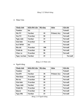Bảng 2.12 Khách hàng



• Nhân Viên



  Thuộc tính     Kiểu Dữ Liệu    Độ rộng          khóa          Ghi chú
  Number         Int                                            Notnull
  Ma NV          Varchar             10           Primary key   Not null
  Ten NV         Nvarchar            50                         Not null
  Ngày sinh      Varchar             15                         Not null
  Gioi tinh      Nvarchar            10                         Not null
  So CMND        Int                                            Not null
  Dia chi        Nvarchar            100                        Not null
  Trinh do       Nvarchar            50                         Not null
  Chuc vu        Nvarchar            50                         Not null
  Ngay vao lam   Varchar             15                              Not null


                            Bảng 2.13 Nhân viên
• Người dùng

  Thuộc tính     Kiểu Dữ Liệu    Độ rộng          khóa          Ghi chú
  Number         Int                                            Notnull
  Ten DN         Varchar             30           Primary key   Not null
  Mat khau       Nvarchar            20                         Not null
  Ho ten         Nvarchar            50                         Not null
  Gioi tinh      Nvarchar            10                         Not null
  Ngay sinh      Varchar             15                         Not null
  Trinh Do       Nvarchar            30                         Not null
  Quyen          Nvarchar            30                         Not null
  Ngay DK        Varchar             15                         Not null
                       Bảng 2.14 Người dùng
 