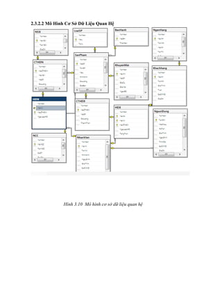2.3.2.2 Mô Hình Cơ Sở Dữ Liệu Quan Hệ




              Hình 3.10 Mô hình cơ sở dữ liệu quan hệ
 