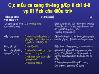 C¸c mÉu co cøng th­êng gÆp ë chi d­íi
vµ lîi Ých cña ®iÒu trÞ
MÉu co cøng C¬ liªn quan Lîi
Ých ®iÒu trÞ
Co cøng vµ co th¾t
c¸c c¬ khÐp h¸ng
C¸c c¬ khÐp h¸ng Gi¶m d¸ng ®I “c¾t kÐo” do co th¾t c¬ khÐp
T¹o thuËn cho ch¨m sãc vïng hËu m«n sinh
dôc vµ ®Æt èng th«ng tiÓu
Giao hîp dÔ dµng h¬n
GÊp h¸ng vµ gèi C¬ th¾t l­ng chËu, nhãm c¬
gÊp gèi (c¬ l­îc, c¬ b¸n m¹c, c¬
b¸n g©n, c¬ nhÞ ®Çu ®ïi.
C¶i thiÖn d¸ng ®i vµ tèc ®é ®i, phßng ngõa
co th¾t gÊp vµ c¶i thiÖn t­ thÕ ngåi trªn xe l¨n
Rung giËt gèi C¬ tø ®Çu ®ïi Gi¶m ®au, phßng ngõa c¸c c¬n co th¾t c¬
Bµn ch©n gÊp lßng
vµ nghiªng trong
C¬ sinh ®«i, c¬ dÐp, c¬ chµy
tr­íc vµ c¬ chµy sau.
C¬ gÊp dµi ngãn c¸i, c¬ gÊp
dµi ngãn ch©n
C¬ duçi dµi ngãn c¸i
§iÒu chØnh gÊp mÆt lßng qóa møc, cho
phÐp ch¹m gãt ch©n khi ®i vµ söa ch÷a
nghiªng trong bµn ch©n, t¹o thuËn cho ®i
nÑp.
Phßng ngõa ngãn ch©n quÆp xuèng
Cho phÐp ®i giµy dÐp dÔ dµng
 