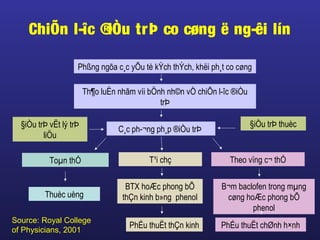 ChiÕn l­îc ®iÒu trÞ co cøng ë ng­êi lín
Phßng ngõa c¸c yÕu tè kÝch thÝch, khëi ph¸t co cøng
Th¶o luËn nhãm víi bÖnh nh©n vÒ chiÕn l­îc ®iÒu
trÞ
C¸c ph­¬ng ph¸p ®iÒu trÞ
§iÒu trÞ thuèc§iÒu trÞ vËt lý trÞ
liÖu
Theo vïng c¬ thÓT¹i chçToµn thÓ
Thuèc uèng
BTX hoÆc phong bÕ
thÇn kinh b»ng phenol
B¬m baclofen trong mµng
cøng hoÆc phong bÕ
phenol
PhÉu thuËt thÇn kinh PhÉu thuËt chØnh h×nh
Source: Royal College
of Physicians, 2001
 