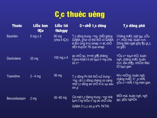 C¸c thuèc uèng
Thuèc LiÒu ban
®Çu
LiÒu tèi
®a/ngµy
C¬ chÕ t¸c dông T¸c dông phô
Baclofen
Dantrolene
Tizanidine
Benzodiazepin
5 mg x 3
25 mg
2 - 4 mg
2 mg
80 mg
(chia 4 lÇn)
100 mg x 4
36 mg
30- 60 mg
T¸c dông trung -¬ng, chÊt gièng
GABA, g¾n víi thô thÓ víi GABA
ë tËn cïng tr-íc xinap -> øc chÕ
dÉn truyÒn TK qua xinap
øc chÕ qu¸ tr×nh gi¶i phãng
Canxi khái l-íi sîi bµo t-¬ng cña
sîi c¬
T¸c dông lªn thô thÓ α2 trung -
¬ng, cã t¸c dông chèng co cøng
nhê t¸c dông øc chÕ tr-íc vµ sau
xin¸p
Cã mét t¸c ®éng trung -¬ng nhê
lµm t¨ng hiÖu n¨ng øc chÕ cña
GABA t¹i c¸c xin¸p trªn TKTW.
Chãng mÆt, ngñ gµ, yÕu
c¬, mÖt mái, buån n«n.
Dõng ®ét ngét g©y ¶o gi¸c,
co giËt
YÕu c¬ toµn thÓ, buån
ngñ, chãng mÆt, buån
n«n, Øa ch¶y, nhiÔm ®éc
tÕ bµo gan
Kh« miÖng, buån ngñ,
chãng mÆt, h¹ ¸p nhÑ,
yÕu c¬ nhÑ, t¨ng men gan
MÖt mái, buån ngñ, ngñ
gµ, g©y nghiÖn
 