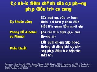 C¸c nh-îc ®iÓm chÝnh cña c¸c ph-¬ng
ph¸p ®iÒu trÞ co cøng
C¸c thuèc uèng
G©y ngñ gµ, yÕu c¬ toµn
th©n, rèi lo¹n ý thøc ®Æc
biÖt liªn quan ®Õn ng-êi giµ
Phong bÕ Alcohol
vµ Phenol
§au rèi lo¹n c¶m gi¸c, tæn
th-¬ng m«
PhÉu thuËt
KÕt qu¶ kh«ng ®¶o ng-îc,
th-êng sö dông khi c¸c ph-
¬ng ph¸p ®iÒu trÞ b¶o tån
thÊt b¹i.
Sources: Kirazli et al, 1998; Kong, Chua, 1999; Davis, 2000; Hesse et al, 2001; Corbett et
al, 1972; Wilson, McKechnie, 1966; Basmajian et al, 1984; Ketel et al, 1984; Hulme et al,
1985; Gelber et al, 2001
 