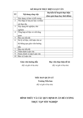 KẾ HOẠCH THỰC HIỆN LUẬN VĂN
TT

Nội dung công việc

1
2

Xây dựng và bảo vệ đề cương
Thu thập số liệu,tài liệu và khảo

3

sát thực địa
Xây dựng thí nghiệm, thử

4

nghiệm
Tổng hợp số liệu và viết tổng

5
6

Dự kiến kế hoạch thực hiện

quan
Báo cáo tiến độ
Xử lý số liệu, viết luận văn sơ

(theo giai đoạn hay thời điểm)

bộ thông qua giáo viên hướng
dẫn
7 Báo cáo tiến độ
8 Thẩm định Luận văn
9 Hoàn chỉnh và nộp Luận văn
10 Bảo vệ Luận văn
Giáo viên hướng dẫn

Học viên thực hiện đề tài

(Ký và ghi rõ họ tên)

(Ký và ghi rõ họ tên)

TIỂU BAN QUẢN LÝ
Trưởng Tiểu ban
(Ký và ghi rõ họ tên)

HÌNH THỨC VÀ CÁC QUY ĐỊNH IN ẤN ĐỀ CƯƠNG
THỰC TẬP TỐT NGHIỆP

 