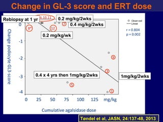 •31
Tøndel et al, JASN, 24:137-48, 2013
Change in GL-3 score and ERT dose
1mg/kg/2wks0.4 x 4 yrs then 1mg/kg/2wks
0.4 mg/kg/2wks
0.2 mg/kg/wk
0.2 mg/kg/2wksRebiopsy at 1 yr
 