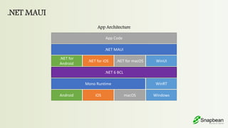 .NET MAUI
App Code
.NET MAUI
.NET for
Android
.NET for iOS .NET for macOS WinUI
.NET 6 BCL
Mono Runtime WinRT
Android iOS macOS Windows
App Architecture
 