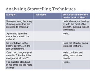 Analysing Storytelling Techniques
Example                      Technique   What does it make the
                                         reader think of Maui?
“the ropes sang the song                 He is always just holding
of strong ropes that are                 on with the most of his
stretched to breaking”                   strength, pushing himself
                                         to the limits
“Again and again he                      He is...
struck the sun with the
jawbone”
“he went down to the                     He is not afraid of going
gloomy cavern.... In the                 to places that are...
dark underground.”
“Can I not change myself                 He is confident and
into a bird? Am I not the                willing to convince
strongest of all men?”                   people.
“His muscles stood out                   He is...
on his arms like the roots
of a tree”
 