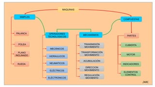 MAQUINAS
SIMPLES
COMPUESTAS
PALANCA
POLEA
PLANO
INCLINADO
RUEDA
PARTES
CUBIERTA
MOTOR
INDICADORES
ELEMENTOS
CONTROL
OPERADORES
TECNOLOGICOS
MECÁNICOS
HIDRAULICOS
NEUMATICOS
ELÉCTRICOS
ELÉCTRONICOS
MECANISMOS
TRANSMISIÓN
MOVIMIENTO
TRANSFORMACIÓN
MOVIMIENTO
ACUMULACIÓN
DIRECCION
MOVIMIENTO
REGULACIÓN
MOVIIENTO
/ARC
 
