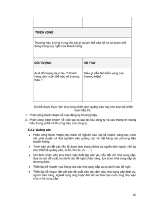 © Copyright Envision SBS. 2004. All rights reserved. Protected by the copyright laws of the United States & Canada and by international treaties. IT IS
ILLEGAL AND STRICTL Y PROHIBITED TO DISTRIBUTE, PUBLISH, OFFER FOR SALE, LICENSE OR SUBLICENSE, GIVE OR DISCLOSE TO ANY
OTHER PARTY , THIS PRODUCT IN HARD COPY OR DIGIT AL FORM. ALL OFFENDERS WILL BE SUED IN A COURT OF LAW.




               TRIỂN VỌNG


              Thương hiệu tượng trưng cho cái gì và làm thế nào để nó có được chỗ
              đứng trong suy nghĩ của khách hàng.




              ĐỐI TƯỢNG                                                            HỖ TRỢ


              Ai là đối tượng mục tiêu ? Khách                                     Điều gì dẫn đến triển vọng của
              hàng cảm nhận thế nào về thương                                      thương hiệu?
              hiệu ?




             Có thể được thực hiện cho từng chiến dịch quảng cáo hay cho toàn bộ chiến
                                          lược tiếp thị.
 1. Phân công trách nhiệm về việc đăng ký thương hiệu.
 2. Phân công trách nhiệm về việc tạo ra các tài liệu công ty và các thông tin mang
    biểu trưng vị thế và thương hiệu của công ty.

    5.2.2 Quảng cáo
      ·     Phân công trách nhiệm phụ trách về nghiên cứu, lập kế hoạch, sáng tạo, xem
            xét, phê duyệt, và thử nghiệm việc quảng cáo và đặt hàng các phương tiện
            truyền thông.
      ·     Trình bày chi tiết các yếu tố được làm trong nhóm và nguồn bên ngoài ( thí dụ
            như thiết kế quảng cáo, in ấn, thư từ, vv……)
      ·     Chỉ định nhân viên phụ trách việc thiết lập các yêu cầu đối với nhà cung cấp,
            đưa ra các đề xuất, so sánh các đề nghị chào hàng, lựa chọn nhà cung cấp và
            thương thảo.
      ·     Thiết lập kế hoạch mua hàng cho các nhà cung cấp và so sánh các đề nghị.
      ·     Thiết lập kế hoạch để gửi các đề xuất yêu cầu đến các nhà cung cấp dịch vụ,
            người bán hàng, ngườI cung ứng hoặc đốI tác và thời hạn cuối cùng cho việc
            chọn nhà cung cấp.




                                                                                                                                                          26
 