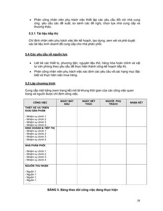 © Copyright Envision SBS. 2004. All rights reserved. Protected by the copyright laws of the United States & Canada and by international treaties. IT IS
ILLEGAL AND STRICTL Y PROHIBITED TO DISTRIBUTE, PUBLISH, OFFER FOR SALE, LICENSE OR SUBLICENSE, GIVE OR DISCLOSE TO ANY
OTHER PARTY , THIS PRODUCT IN HARD COPY OR DIGIT AL FORM. ALL OFFENDERS WILL BE SUED IN A COURT OF LAW.


      ·     Phân công nhân viên phụ trách việc thiết lập các yêu cầu đối với nhà cung
            ứng, yêu cầu các đề xuất, so sánh các đề nghị, chọn lựa nhà cung cấp và
            thương thảo.

    5.3.1 Tài liệu tiếp thị

    Chỉ định nhân viên phụ trách việc lên kế hoạch, tạo dựng, xem xét và phê duyệt
    các tài liệu kinh doanh để cung cấp cho nhà phân phối.


5.4 Các yêu cầu về nguồn lực

      ·     Liêt kê các thiết bị, phương tiện, nguyên liệu thô, hàng hóa hoàn chỉnh và vật
            tư văn phòng theo yêu cầu để thực hiện thành công kế hoạch tiếp thị.
      ·     Phân công nhân viên phụ trách việc xác định các yêu cầu về các hạng mục đặc
            biệt và thực hịên việc mua hàng.

5.5 Lập chương trình

Cung cấp một bảng (xem trang kế) mô tả khung thời gian của các công việc quan
trọng và người được chỉ định công việc.

                                                NGÀY BẮT                      NGÀY KẾT                       NGƯỜI PHỤ
          CÔNG VIỆC                                                                                                                            NHẬN XÉT
                                                  ĐẦU                           THÚC                           TRÁCH
THIẾT KẾ VÀ TRIỂN
KHAI SẢN PHẨM

- Nhiệm vụ chính 1
- Nhiệm vụ chính 2
- Nhiệm vụ chính 3
- Nhiệm vụ chính 4…
KINH DOANH & TIẾP THỊ
- Nhiệm vụ chính 1
- Nhiệm vụ chính 2
- Nhiệm vụ chính 3
- Nhiệm vụ chính 4
…
NHÀ PHÂN PHỐI

- Nhiệm vụ chính 1
- Nhiệm vụ chính 2
- Nhiệm vụ chính 3
- Nhiệm vụ chính 4
…
NGUỒN THU NHẬN

- Nguồn 1
- Nguồn 1
- Nguồn 1
- Nguồn 1
…….

                              BẢNG 5. Bảng theo dõi công việc đang thực hiện


                                                                                                                                                          29
 