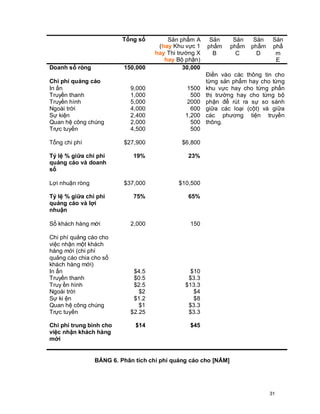 © Copyright Envision SBS. 2004. All rights reserved. Protected by the copyright laws of the United States & Canada and by international treaties. IT IS
ILLEGAL AND STRICTL Y PROHIBITED TO DISTRIBUTE, PUBLISH, OFFER FOR SALE, LICENSE OR SUBLICENSE, GIVE OR DISCLOSE TO ANY
OTHER PARTY , THIS PRODUCT IN HARD COPY OR DIGIT AL FORM. ALL OFFENDERS WILL BE SUED IN A COURT OF LAW.



                                                  Tổng số                    Sản phẩm A                       Sản             Sản            Sản           Sản
                                                                          (hay Khu vực 1                     phẩm            phẩm           phẩm           phẩ
                                                                         hay Thi trường X                      B               C              D             m
                                                                            hay Bộ phận)                                                                    E
Doanh số ròng                                      150,000                         30,000
                                                                                                            Điền vào các thông tin cho
Chi phí quảng cáo                                                                                           từng sản phẩm hay cho từng
In ấn                                                   9,000                                  1500         khu vực hay cho từng phẩn
Truyền thanh                                            1,000                                   500         thị trường hay cho từng bộ
Truyền hình                                             5,000                                  2000         phận để rút ra sự so sánh
Ngoài trời                                              4,000                                   600         giữa các loại (cột) và giữa
Sự kiện                                                 2,400                                 1,200         các phương tiện truyền
Quan hệ công chúng                                      2,000                                   500         thông.
Trực tuyến                                              4,500                                   500

Tổng chi phí                                       $27,900                                  $6,800

Tỷ lệ % giữa chi phí                                      19%                                   23%
quảng cáo và doanh
số

Lợi nhuận ròng                                     $37,000                                $10,500

Tỷ lệ % giữa chi phí                                      75%                                   65%
quảng cáo và lợi
nhuận

Số khách hàng mới                                       2,000                                     150

Chi phí quảng cáo cho
việc nhận một khách
hàng mới (chi phí
quảng cáo chia cho số
khách hàng mới)
In ấn                                                    $4.5                                  $10
Truyền thanh                                             $0.5                                  $3.3
Truy ền hình                                             $2.5                                 $13.3
Ngoài trời                                                 $2                                   $4
Sự ki ện                                                 $1.2                                   $8
Quan hệ công chúng                                         $1                                  $3.3
Trực tuyến                                              $2.25                                  $3.3

Chi phí trung bình cho                                     $14                                    $45
việc nhận khách hàng
mới


                               BẢNG 6. Phân tích chi phí quảng cáo cho [NĂM]




                                                                                                                                                          31
 