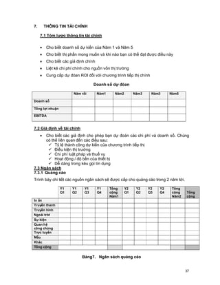 © Copyright Envision SBS. 2004. All rights reserved. Protected by the copyright laws of the United States & Canada and by international treaties. IT IS
ILLEGAL AND STRICTL Y PROHIBITED TO DISTRIBUTE, PUBLISH, OFFER FOR SALE, LICENSE OR SUBLICENSE, GIVE OR DISCLOSE TO ANY
OTHER PARTY , THIS PRODUCT IN HARD COPY OR DIGIT AL FORM. ALL OFFENDERS WILL BE SUED IN A COURT OF LAW.


7.        THÔNG TIN TÀI CHÍNH

      7.1 Tóm lược thông tin tài chính

      ·     Cho biết doanh số dự kiến của Năm 1 và Năm 5
      ·     Cho biết thị phần mong muốn và khi nào bạn có thể đạt được điều này
      ·     Cho biết các giả định chính
      ·     Liệt kê chi phí chính cho nguồn vốn thị trường
      ·     Cung cấp dự đóan ROI đối với chương trình tiếp thị chính

                                                            Doanh số dự đóan

                                        Năm rồi                Năm1              Năm2               Năm3              Năm3               Năm5

Doanh số

Tổng lợi nhuận

EBITDA


7.2 Giả định về tài chính
      ·
      Cho biết các giả định cho phép bạn dự đoán các chi phí và doanh số. Chúng
      có thể liên quan đến các điều sau:
       ü Tỷ lệ thành công dự kiến của chương trình tiếp thị
       ü Điều kiện thị trường
       ü Chi phí luật pháp và thuế vụ
       ü Hoạt động / độ bền của thiết bị
       ü Dễ dàng trong kêu gọi tín dụng
7.3 Ngân sách
7.3.1 Quảng cáo
Trình bày chi tiết các nguồn ngân sách sẽ được cấp cho quảng cáo trong 2 năm tới.

                          Y1          Y1           Y1          Y1           Tổng           Y2          Y2          Y2          Y2          Tổng
                          Q1          Q2           Q3          Q4           cộng           Q1          Q2          Q3          Q4          cộng           Tổng
                                                                            Năm1                                                           Năm2           cộng
In ấn
Truyền thanh
Truyền hình
Ngoài trời
Sự kiện
Quan hệ
công chúng
Trực tuyến
Mẫu
Khác
Tổng cộng


                                                Bảng7. Ngân sách quảng cáo


                                                                                                                                                          37
 