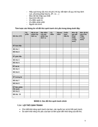 © Copyright Envision SBS. 2004. All rights reserved. Protected by the copyright laws of the United States & Canada and by international treaties. IT IS ILLEGAL
    AND STRICTL Y PROHIBITED TO DISTRIBUTE, PUBLISH, OFFER FOR SALE, LICENSE OR SUBLICENSE, GIVE OR DISCLOSE TO ANY OTHER PARTY ,
    THIS PRODUCT IN HARD COPY OR DIGIT AL FORM. ALL OFFENDERS WILL BE SUED IN A COURT OF LAW.


                             -      Hiệu quả trong cấu trúc chi phí ( thí dụ: tiết kiệm về quy mô hay lãnh
                                    vực, phương pháp hợp lý, JIT , vv….)
                             -      Mức độ hội nhập cao nhất
                             -      Quá trình đổi mới
                             -      Ưu điểm quản lý
                             -      Ưu điểm phân phối
                             -      Nguồn tài chính

    Tóm lược các thông tin về đối thủ cạnh tranh chủ yếu trong bảng dưới đây:

                          Thị           Mô tả sản             Đặc điểm              Ưu             Nhược          Chiến              Mức độ            Mức độ đe
                          phần          phẩm hay              của sản               điểm           điểm           lược               gay gắt           dọa (Cao,
Đối thủ ( ĐT)                           dịch vụ               phẩm hay                                            tiếp thị           (Cao,             Thấp,
                                                              dịch vụ                                                                Thấp,             Trung
                                                                                                                                     Trung             bình)
                                                                                                                                     bình)

ĐT trực tiếp

Đối thủ 1
Đối thủ 2
…
ĐT gián tiếp

Đối thủ 3
Đối thủ 4
…
ĐT dự bị
Đối thủ 5

Đối thủ 6
…
ĐT tương lai

Đối thủ 7
Đối thủ 8
…
ĐT Sản phẩm
liên quan
Đối thủ 9

Đối thủ 10
…

                                              BẢNG 2. Các đối thủ cạnh tranh chính

        1.3.4 LỢI THẾ CẠNH TRANH

             ·      Cho biết khả năng cạnh tranh của bạn, các nguồn lực và lợi thế cạnh tranh.
             ·      So sánh khả năng chủ yếu của bạn có liên quan đến khả năng của đối thủ.




                                                                                                                                                                  8
 