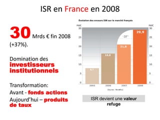 ISR en France en 2008

30        Mrds € fin 2008
(+37%).

Domination des
investisseurs
institutionnels

Transformation:
Avant - fonds actions
Aujourd’hui – produits      ISR devient une valeur
de taux                            refuge
 
