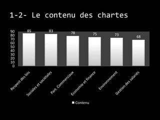 1-2- Le contenu des chartes
90   85   83   78
80                            75   73   68
70
60
50
40
30
20
10
 0




                    Contenu
 