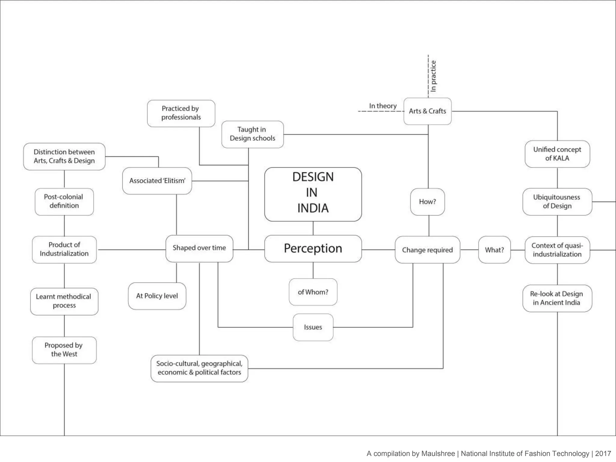 A compilation by Maulshree | National Institute of Fashion Technology | 2017
 
