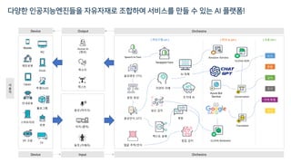 Orchestra
Speech to Face
음성생성 (TTS)
[ 마인즈랩 API ] [ 타사 AI API ] [ 오픈 API ]
Conversation
뉴스
환율
날씨
주가
지역 축제
맛집
Translation
Output
목소리
텍스트
Human AI
(영상)
음성인식 (STT)
Orchestra
Swapped Face
Input
음성 (마이크)
터치 (클릭)
동작 (카메라)
문장 생성
얼굴 추적/인식
텍스트 분류
실신 감지
자연어 이해
AI 독해
초거대 AI
챗봇
침입 감지
Device
Device
Mobile
PC
Tablet
Kiosk
TV
스마트미러
로봇
제조로봇
안내로봇
홀로그램
VR 고글
투명OLED
사
용
자
CLOVA OCR
Amazon Kendra
Azure Bot
Service
CLOVA Sentiment
 