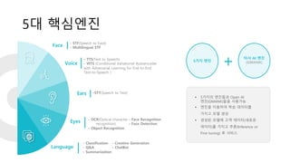 5대 핵심엔진
Face - STF(Speech to Face)
- Multilingual STF
Voice
- TTS(Text to Speech)
- VITS (Conditional Variational Autoencoder
with Adversarial Learning for End-to-End
Text-to-Speech )
Ears -STT(Speech to Text)
- OCR(Optical character
recognition)
- Object Recognition
- Face Recognition
- Face Detection
Eyes
Language
- Classification
- Q&A
- Summarization
- Creative Generation
- ChatBot
• 5가지의 엔진들과 Open AI
엔진(GMANK)들을 사용가능
• 엔진을 이용하여 학습 데이터를
가지고 모델 생성
• 생성된 모델에 고객 데이터(새로운
데이터)를 가지고 추론(Inference or
Fine tuning) 후 서비스
5가지 엔진
타사 AI 엔진
(GMANK)
 