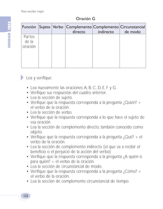 Para escribir mejor
122
Oración G
Función Sujeto Verbo Complemento Complemento Circunstancial
directo indirecto de modo
Partes
de la
oración
Lea y verifique:
• Lea nuevamente las oraciones: A, B, C, D, E, F y G.
• Verifique sus respuestas del cuadro anterior.
• Lea la sección de sujeto.
• Verifique que la respuesta corresponda a la pregunta: ¿Quién? +
el verbo de la oración.
• Lea la sección de verbo.
• Verifique que la respuesta corresponda a lo que hace el sujeto de
esa oración
• Lea la sección de complemento directo, también conocido como
objeto.
• Verifique que la respuesta corresponda a la pregunta: ¿Qué? + el
verbo de la oración.
• Lea la sección de complemento indirecto (el que va a recibir el
beneficio o el perjuicio de la acción del verbo).
• Verifique que la respuesta corresponda a la pregunta: ¿A quién o
para quién? + el verbo de la oración.
• Lea la sección de circunstancial de modo.
• Verifique que la respuesta corresponda a la pregunta: ¿Cómo? +
el verbo de la oración.
• Lea la sección de complemento circunstancial de tiempo.
Fas Vamos escribir U3 5/25/04 6:56 PM Página 122
 