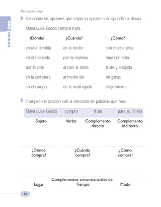 Seleccione las opciones que según su opinión correspondan al dibujo.
María Luisa García compra fruta.
¿Dónde? ¿Cuándo? ¿Cómo?
en una tiendita en la noche con mucha prisa
en el mercado por la mañana muy contenta
por la calle al caer la tarde triste y enojada
en la carretera al medio día sin ganas
en el campo en la madrugada alegremente
Complete la oración con la selección de palabras que hizo.
María Luisa García compra fruta para su familia
Sujeto Verbo Complemento Complemento
directo indirecto
¿Dónde ¿Cuándo ¿Cómo
compra? compra? compra?
Complementos circunstanciales de
Lugar Tiempo Modo
Para escribir mejor
96
Fas Vamos escribir U3 5/25/04 6:56 PM Página 96
 