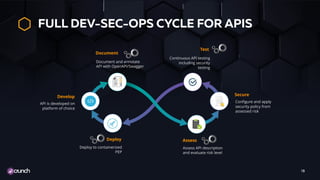 FULL DEV-SEC-OPS CYCLE FOR APIS
19
Develop
Assess
Secure
Test
Document
Deploy
API is developed on
platform of choice
Continuous API testing
including security
testing
Deploy to containerized
PEP
Configure and apply
security policy from
assessed risk
Assess API description
and evaluate risk level
Document and annotate
API with OpenAPI/Swagger
 