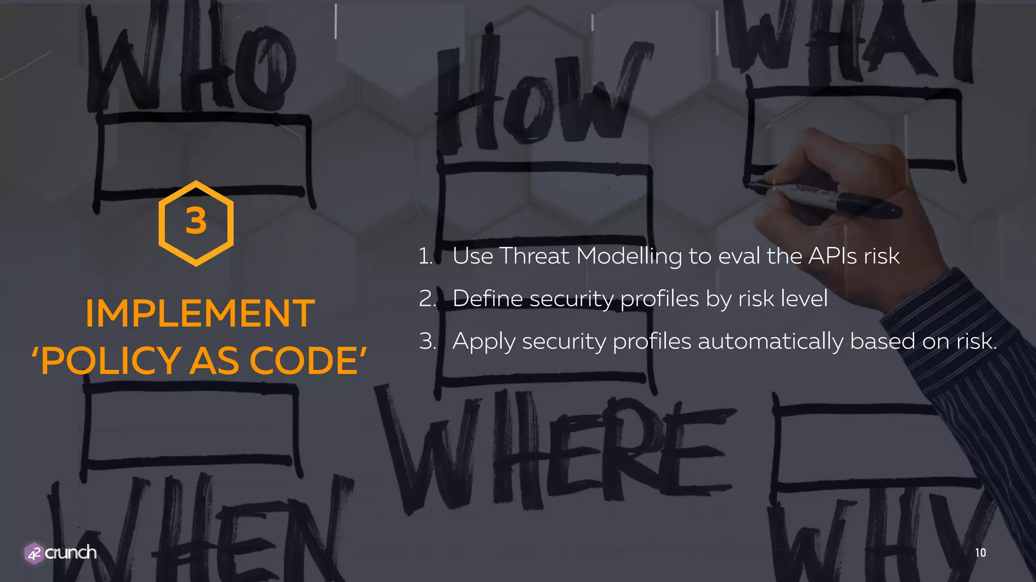 1. Use Threat Modelling to eval the APIs risk
2. Define security profiles by risk level
3. Apply security profiles automatically based on risk.
10
IMPLEMENT
‘POLICY AS CODE’
3
 