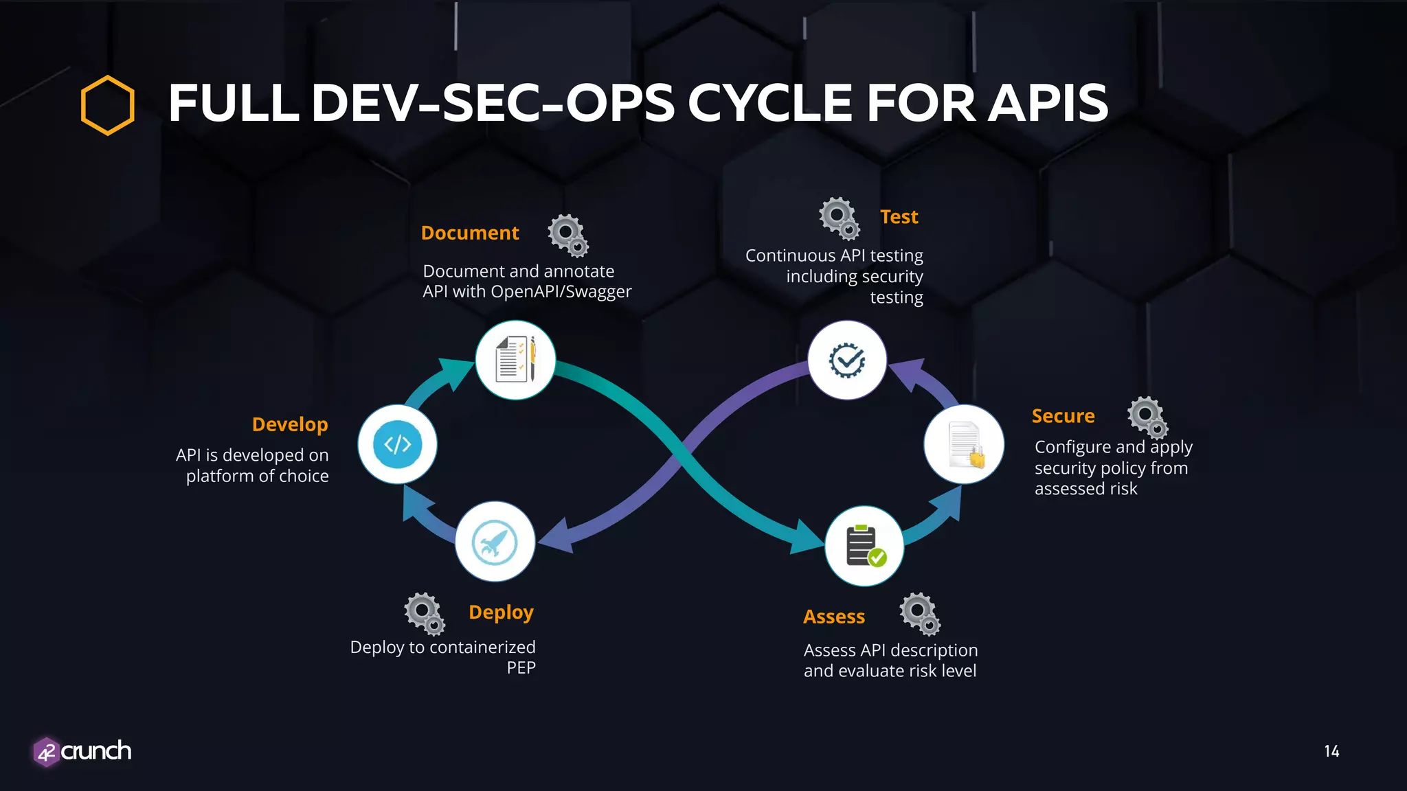 FULL DEV-SEC-OPS CYCLE FOR APIS
14
Develop
Assess
Secure
Test
Document
Deploy
API is developed on
platform of choice
Continuous API testing
including security
testing
Deploy to containerized
PEP
Configure and apply
security policy from
assessed risk
Assess API description
and evaluate risk level
Document and annotate
API with OpenAPI/Swagger
 