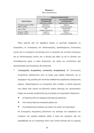 Πίνακας 1
Τύποι Συγκρούσεων
ΤΥΠΟΙ ΣΥΓΚΡΟΥΣΕΩΝΤΥΠΟΙ ΣΥΓΚΡΟΥΣΕΩΝ
ΕΡΕΥΝΗΤΕΣ
ΛΕΙΤΟΥΡΓΙΚΗ
ΣΥΓΚΡΟΥΣΗ
(functional conflict)
ΔΥΣΛΕΙΤΟΥΡΓΙΚΗ
ΣΥΓΚΡΟΥΣΗ
(dysfunctional conflict)
Guetzkow & Gyr (1954)
Rahim (2002)
Substantive
(ουσιαστική)
Affective
(συναισθηµατική)
Jehn (1995)
Task
(καθήκοντος/έργου)
Relationship
(σχέσεων)
Amason (1996)
De Dreu (1997)
Cognitive
(γνωστική)
Affective
(συναισθηµατική)
Όπως φαίνεται από τον παραπάνω πίνακα, οι ερευνητές διαχώρισαν τις
συγκρούσεις σε λειτουργικές και δυσλειτουργικές, προσδιορίζοντας λειτουργικές
εκείνες που το αντικείµενο της διένεξης είναι το εργασιακό και γνωστικό αντικείµενο
και ως δυσλειτουργικές εκείνες που η διένεξη έχει πάρει ως επί το πλείστον µια
συναισθηµατική χροιά η οποία δυσκολεύει την κρίση και συνοδεύεται από
προσωποποίηση της σύγκρουσης. Πιο αναλυτικά:
• Λειτουργικές συγκρούσεις (γνωστικές συγκρούσεις). Οι λειτουργικές
συγκρούσεις εκδηλώνονται όταν τα άτοµα µιας οµάδας διαφωνούν για το
περιεχόµενο της εργασίας που εκτελείται (καθήκοντα) εκφράζοντας διαφορετικές
απόψεις. Χαρακτηρίζονται ως λειτουργικές διότι συνήθως η σωστή διαχείρισή
τους οδηγεί στην εύρεση του βέλτιστου τρόπου επίτευξης των οργανωσιακών
στόχων και συνεπώς στη βελτίωση της λειτουργίας του οργανισµού. Οφείλονται:
➡ σε διαφωνίες πάνω σε ζητήµατα πολιτικής και πρακτικών,
➡ στον ανταγωνισµό για ανεπαρκείς πόρους και
➡ στις διαφορετικές αντιλήψεις των ρόλων των µελών του οργανισµού.
Οι λειτουργικές συγκρούσεις βελτιώνουν την ποιότητα των αποφάσεων και
ενισχύουν την οµαδική απόδοση καθώς η λύση που προκύπτει από την
αµφισβήτηση και τον καταιγισµό ιδεών είναι γενικά ανώτερη από τις ατοµικές
-8-
 