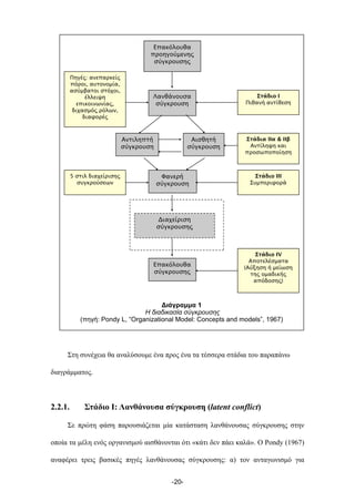 Στη συνέχεια θα αναλύσουµε ένα προς ένα τα τέσσερα στάδια του παραπάνω
διαγράµµατος.
2.2.1. Στάδιο Ι: Λανθάνουσα σύγκρουση (latent conflict)
Σε πρώτη φάση παρουσιάζεται µία κατάσταση λανθάνουσας σύγκρουσης στην
οποία τα µέλη ενός οργανισµού αισθάνονται ότι «κάτι δεν πάει καλά». Ο Pondy (1967)
αναφέρει τρεις βασικές πηγές λανθάνουσας σύγκρουσης: α) τον ανταγωνισµό για
Αντιληπτή
σύγκρουση
Αισθητή
σύγκρουση
Φανερή
σύγκρουση
Διαχείριση
σύγκρουσης
Διάγραµµα 1
Η διαδικασία σύγκρουσης
(πηγή: Pondy L, “Organizational Model: Concepts and models”, 1967)
Λανθάνουσα
σύγκρουση
Επακόλουθα
προηγούμενης
σύγκρουσης
Στάδιο Ι
Πιθανή αντίθεση
Στάδια ΙΙα & IIβ
Αντίληψη και
προσωποποίηση
Στάδιο ΙV
Αποτελέσματα
(Αύξηση ή μείωση
της ομαδικής
απόδοσης)
Στάδιο ΙΙΙ
Συμπεριφορά
5 στιλ διαχείρισης
συγκρούσεων
Επακόλουθα
σύγκρουσης
Πηγές: ανεπαρκείς
πόροι, αυτονομία,
ασύμβατοι στόχοι,
έλλειψη
επικοινωνίας,
διχασμός ρόλων,
διαφορές
-20-
 