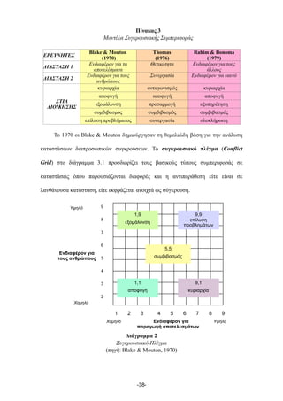 Πίνακας 3
Μοντέλα Συγκρουσιακής Συµπεριφοράς
ΕΡΕΥΝΗΤΕΣ
Blake & Mouton
(1970)
Thomas
(1976)
Rahim & Bonoma
(1979)
ΔΙΑΣΤΑΣΗ 1
Ενδιαφέρον για τα
αποτελέσµατα
Θετικότητα Ενδιαφέρον για τους
άλλους
ΔΙΑΣΤΑΣΗ 2
Ενδιαφέρον για τους
ανθρώπους
Συνεργασία Ενδιαφέρον για εαυτό
ΣΤΙΛ
ΔΙΟΙΚΗΣΗΣ
κυριαρχία ανταγωνισµός κυριαρχία
ΣΤΙΛ
ΔΙΟΙΚΗΣΗΣ
αποφυγή αποφυγή αποφυγή
ΣΤΙΛ
ΔΙΟΙΚΗΣΗΣ
εξοµάλυνση προσαρµογή εξυπηρέτηση
ΣΤΙΛ
ΔΙΟΙΚΗΣΗΣ
συµβιβασµός συµβιβασµός συµβιβασµός
ΣΤΙΛ
ΔΙΟΙΚΗΣΗΣ
επίλυση προβλήµατος συνεργασία ολοκλήρωση
Το 1970 οι Blake & Mouton δηµιούργησαν τη θεµελιώδη βάση για την ανάλυση
καταστάσεων διαπροσωπικών συγκρούσεων. Το συγκρουσιακό πλέγµα (Conflict
Grid) στο διάγραµµα 3.1 προσδιορίζει τους βασικούς τύπους συµπεριφοράς σε
καταστάσεις όπου παρουσιάζονται διαφορές και η αντιπαράθεση είτε είναι σε
λανθάνουσα κατάσταση, είτε εκφράζεται ανοιχτά ως σύγκρουση.
Διάγραµµα 2
Συγκρουσιακό Πλέγµα
(πηγή: Blake & Mouton, 1970)
-38-
1 2 3 4 5 6 7 8 9
9
8
7
6
5
4
3
2
1,9
εξοµάλυνση
9,9
επίλυση
προβληµάτων
9,1
κυριαρχία
1,1
αποφυγή
5,5
συµβιβασµός
Χαµηλό Ενδιαφέρον για Υψηλό
παραγωγή αποτελεσµάτων
Υψηλό
Χαµηλό
Ενδιαφέρον για
τους ανθρώπους
 