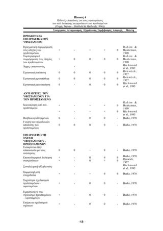 Πίνακας 4
Πιθανές επιπτώσεις για τους υφισταµένους
του στιλ διοίκησης συγκρούσεων του προϊσταµένου
(Πηγή: Weider – Hatfield & Hatfield (1996))
Πίνακας 4
Πιθανές επιπτώσεις για τους υφισταµένους
του στιλ διοίκησης συγκρούσεων του προϊσταµένου
(Πηγή: Weider – Hatfield & Hatfield (1996))
Πίνακας 4
Πιθανές επιπτώσεις για τους υφισταµένους
του στιλ διοίκησης συγκρούσεων του προϊσταµένου
(Πηγή: Weider – Hatfield & Hatfield (1996))
Πίνακας 4
Πιθανές επιπτώσεις για τους υφισταµένους
του στιλ διοίκησης συγκρούσεων του προϊσταµένου
(Πηγή: Weider – Hatfield & Hatfield (1996))
Πίνακας 4
Πιθανές επιπτώσεις για τους υφισταµένους
του στιλ διοίκησης συγκρούσεων του προϊσταµένου
(Πηγή: Weider – Hatfield & Hatfield (1996))
Πίνακας 4
Πιθανές επιπτώσεις για τους υφισταµένους
του στιλ διοίκησης συγκρούσεων του προϊσταµένου
(Πηγή: Weider – Hatfield & Hatfield (1996))
Πίνακας 4
Πιθανές επιπτώσεις για τους υφισταµένους
του στιλ διοίκησης συγκρούσεων του προϊσταµένου
(Πηγή: Weider – Hatfield & Hatfield (1996))
Συνεργασία Ανταγωνισµός Εξοµάλυνση Συµβιβασµός Αποφυγή Μελέτη
ΠΡΟΣΩΠΙΚΕΣ
ΕΠΙΔΡΑΣΕΙΣ ΣΤΟΝ
ΥΦΙΣΤΑΜΕΝΟ
Πραγµατική συµµόρφωση
στις οδηγίες του
προϊσταµένου
+ - + + 0
R a h i m &
Buntzman,
1990
Συµπεριφορική
συµµόρφωση στις οδηγίες
του προϊσταµένου
+ 0 0 0 0
R a h i m &
Buntzman,
1990
Άγχος επικοινωνίας +
Richmond
et al., 1983
Εργασιακή απόδοση 0 0 0 0 0
R e n w i c k ,
1977
Εργασιακή προσπάθεια 0 0 0 0 0
R e n w i c k ,
1977
Εργασιακή ικανοποίηση 0 - 0 0 0
Richmond
et al., 1983
ΑΝΤΙΛΗΨΕΙΣ ΤΟΥ
ΥΦΙΣΤΑΜΕΝΟΥ ΓΙΑ
ΤΟΝ ΠΡΟΪΣΤΑΜΕΝΟ
Ικανοποίηση από τον
προϊστάµενο
+
+
-
-
+
+
+
+
0
0
R a h i m &
Buntzman,
1990
Richmond
et al., 1983
Βοήθεια προϊσταµένου 0 - 0 0 - Burke, 1970
Γνώση των προσδοκιών
απόδοσης του
προϊσταµένου
0 0 0 0 - Burke, 1970
ΕΠΙΔΡΑΣΕΙΣ ΣΤΗ
ΣΧΕΣΗ
ΥΦΙΣΤΑΜΕΝΟΥ -
ΠΡΟΪΣΤΑΜΕΝΟΥ
Ειλικρίνεια στην
επικοινωνία µε τους
ανώτερους
0 0 - 0 - Burke, 1970
Εποικοδοµητική διοίκηση
συγκρούσεων
+
+
-
-
0
0
0
+
0
0
Burke, 1970
Renwick,
1977
Συναδελφική αλληλεγγύη -
Richmond
et al., 1983
Συµµετοχή στη
στοχοθεσία
+ - + 0 0 Burke, 1970
Συχνότητα σχεδιασµού
προϊσταµένου –
υφισταµένου
+ - 0 0 - Burke, 1970
Εµπιστοσύνη στο
σχεδιασµό προϊσταµένου
– υφισταµένου
+ - 0 0 - Burke, 1970
Επάρκεια σχεδιασµού
σχέσεων
+ - 0 0 - Burke, 1970
-48-
 
